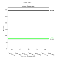 plot when each sonar was run